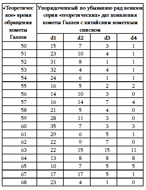 Пегая орда. История "древнего Китая" - tbl4.png