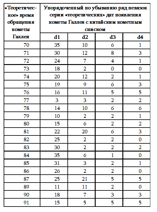 Пегая орда. История "древнего Китая" - tbl5.png