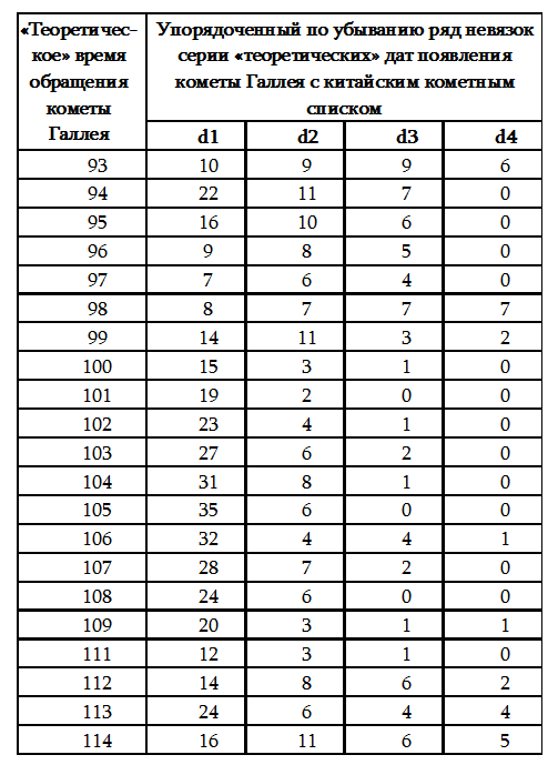 Пегая орда. История "древнего Китая" - tbl6.png