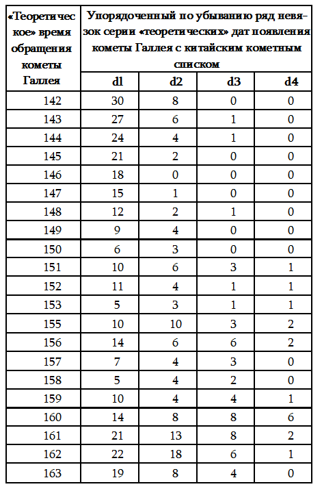Пегая орда. История "древнего Китая" - tbl8.png