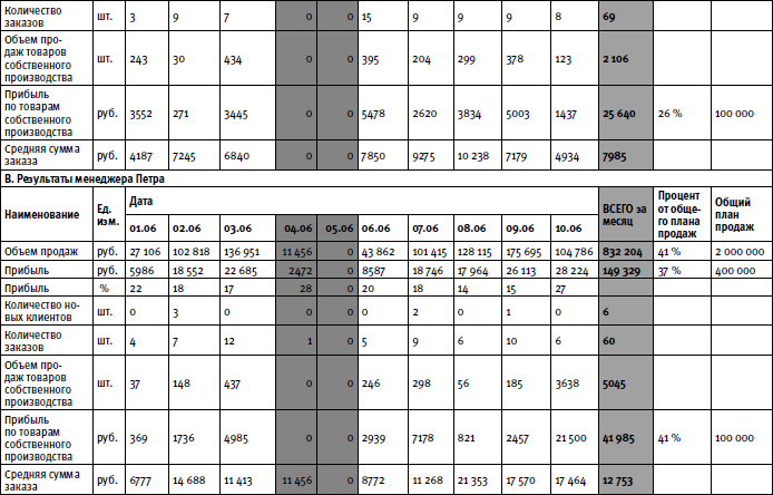 99 инструментов продаж. Эффективные методы получения прибыли - i_011.png